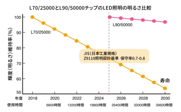 輝度維持率の比較（FLR40W形代替の場合）