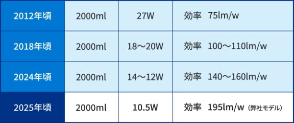 消費電力量のトレンド